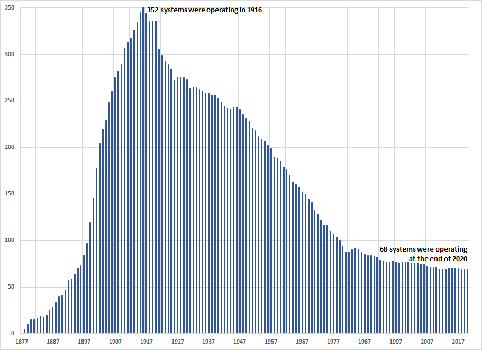 History of District Heating in the United States